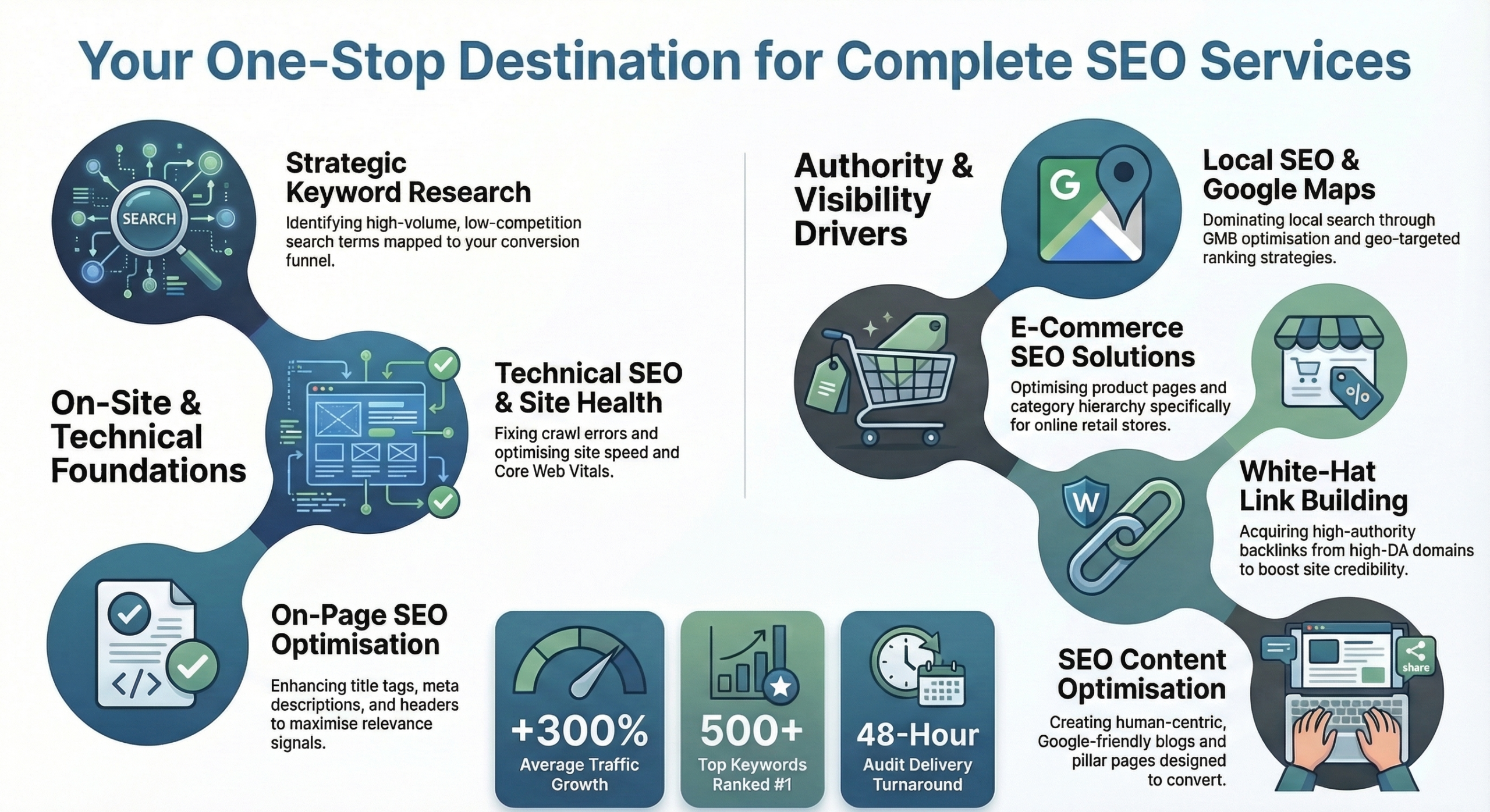SEO Services Overview — Cubicles Coders